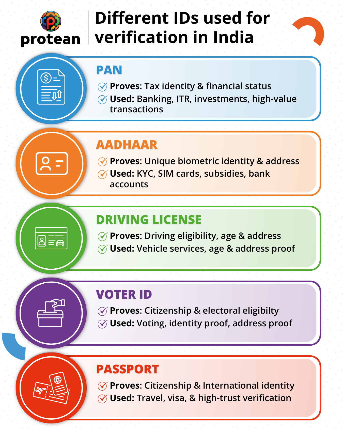 IDs used for verification