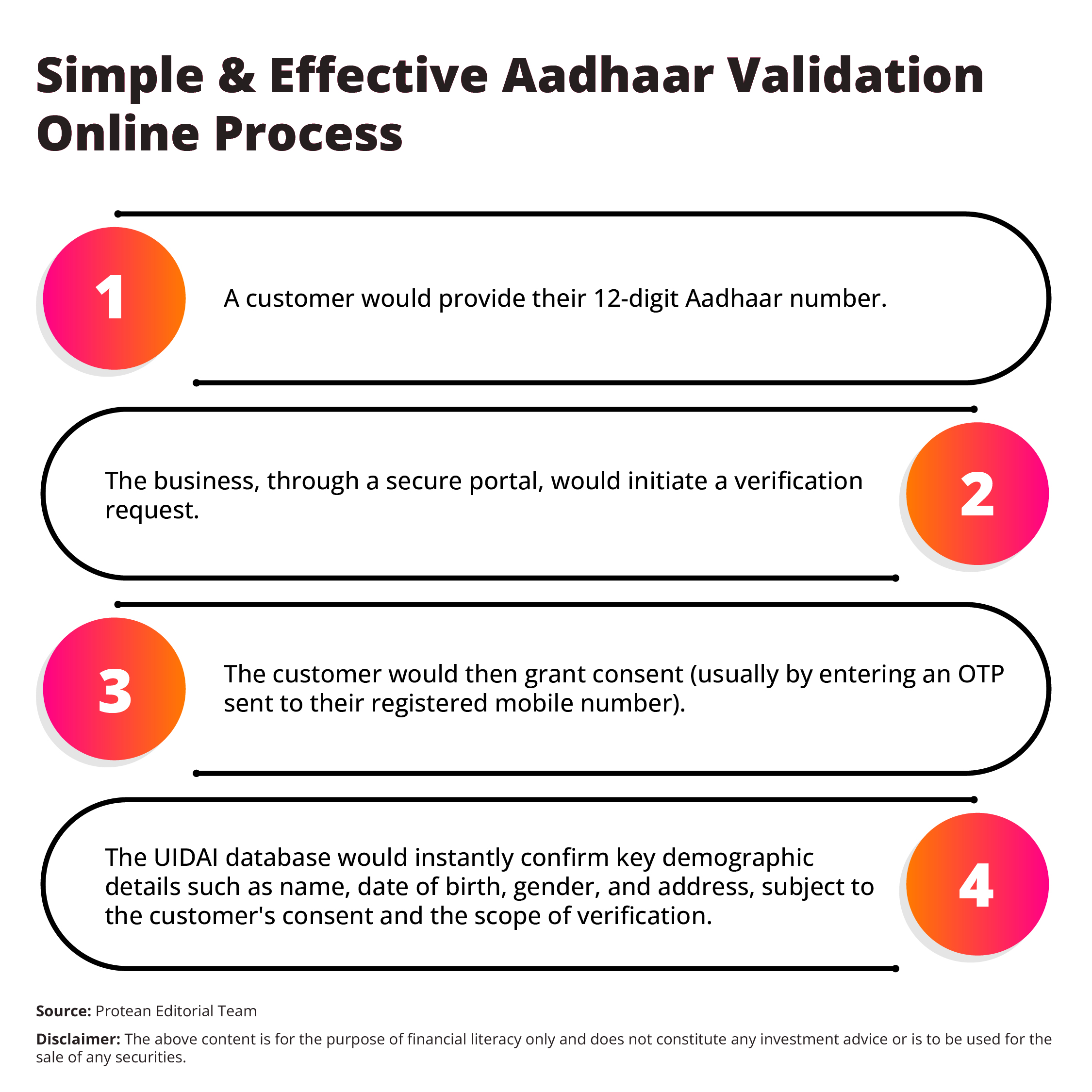 Aadhaar-validation