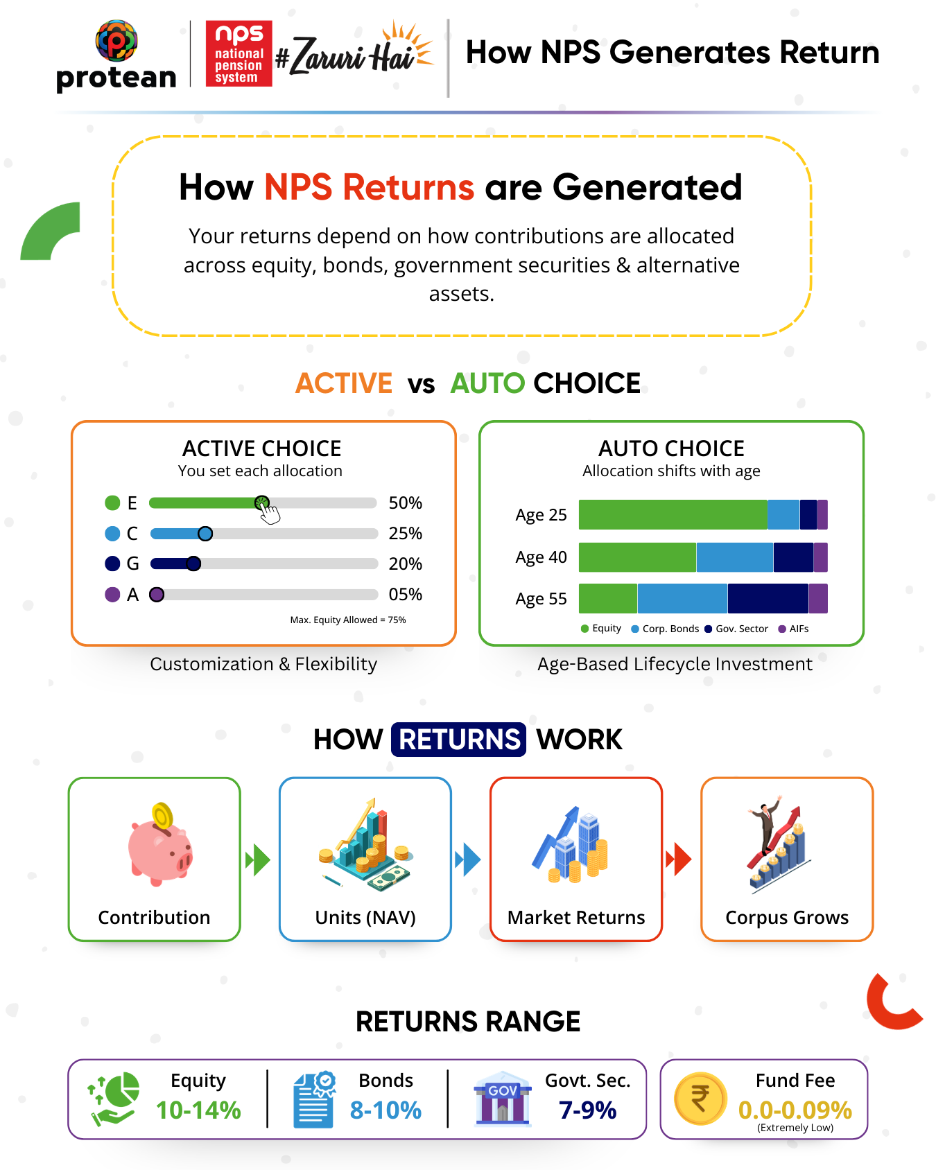 NPS Generates Return 
