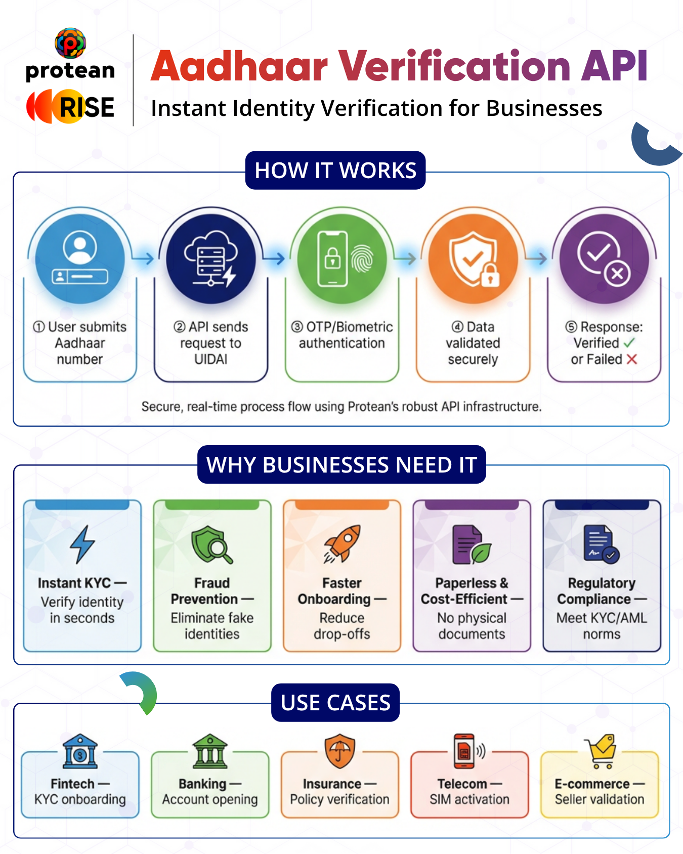 Aadhaar Verification API