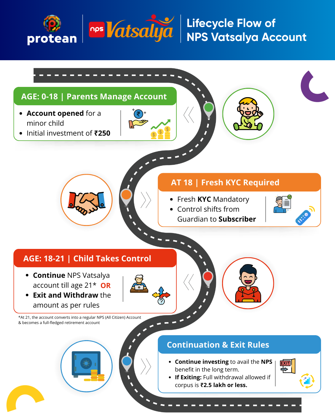 NPS Vatsalya Account