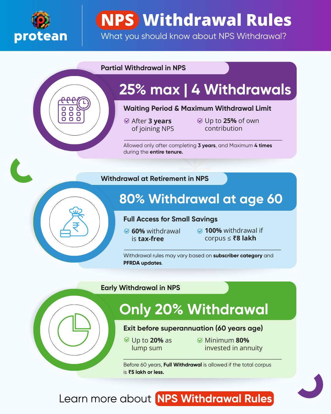 NPS Withdrawal Rules