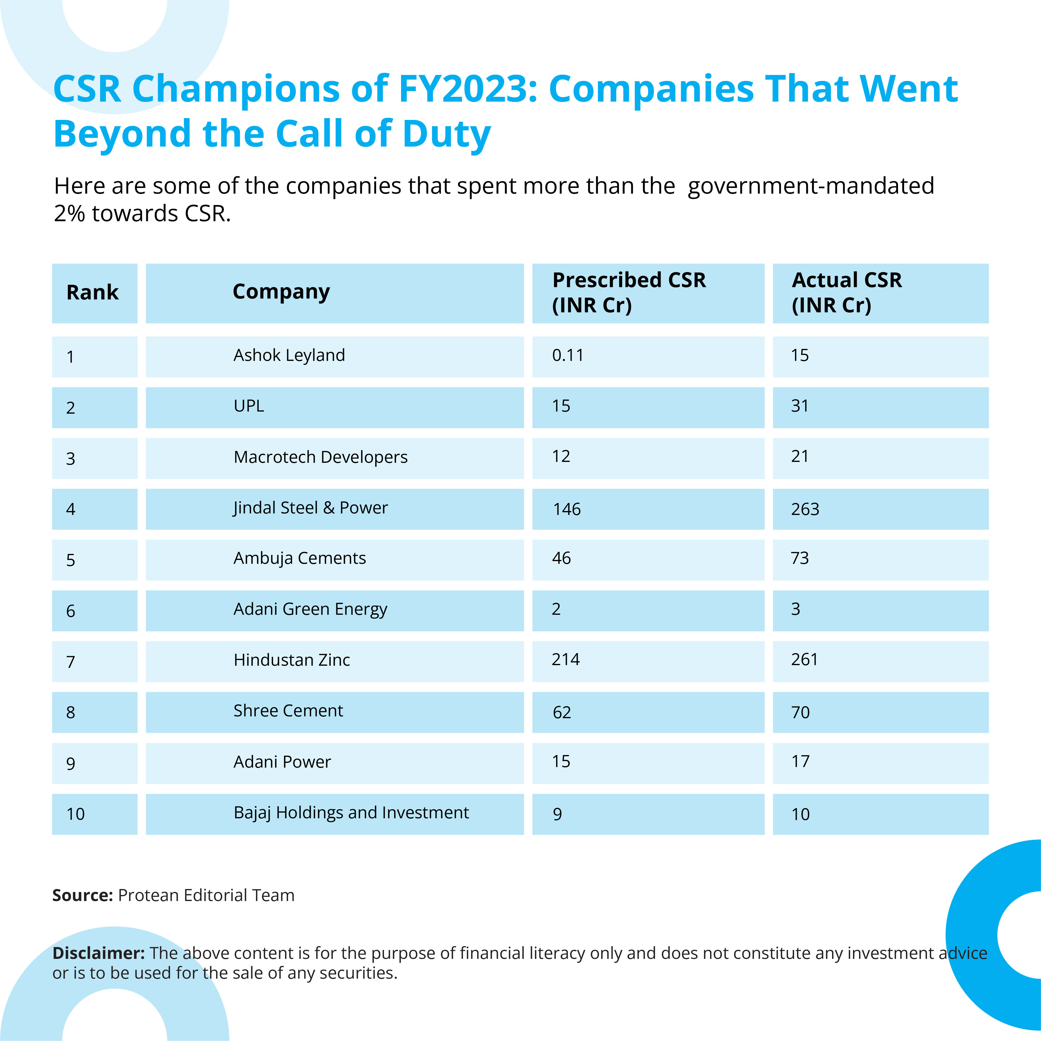 csr-companies-that-went-beyond-prescribed-2023-24