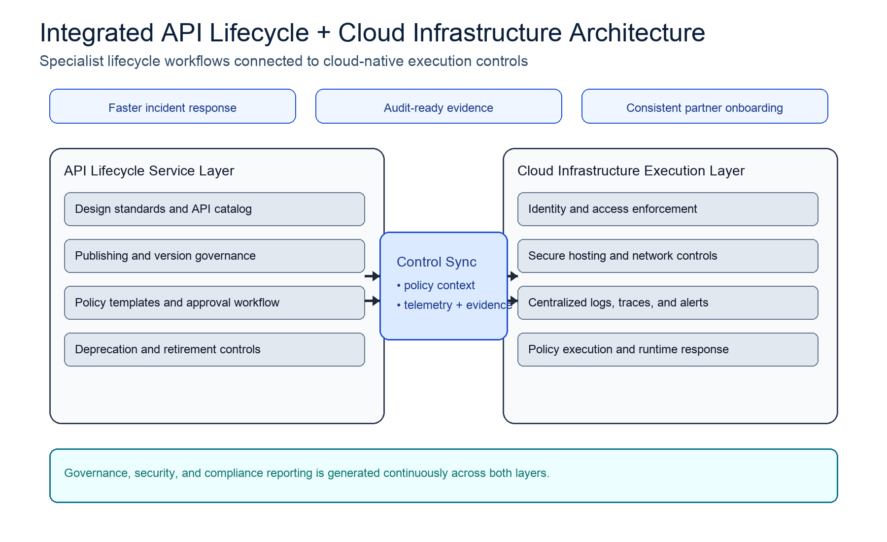 API Integrated lifecycle and cloud infrastructure 
