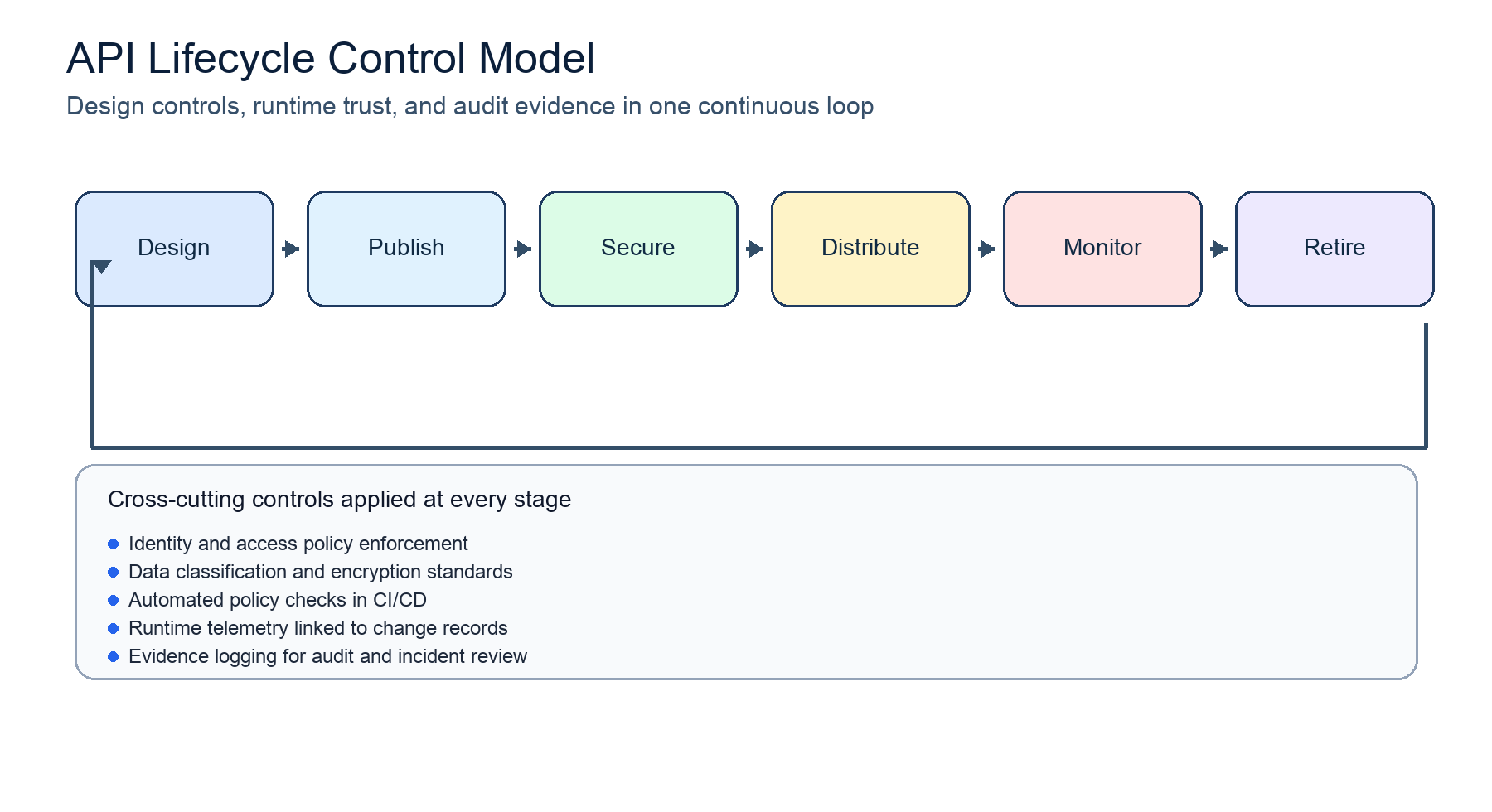  API Integrated Lifecycle Management