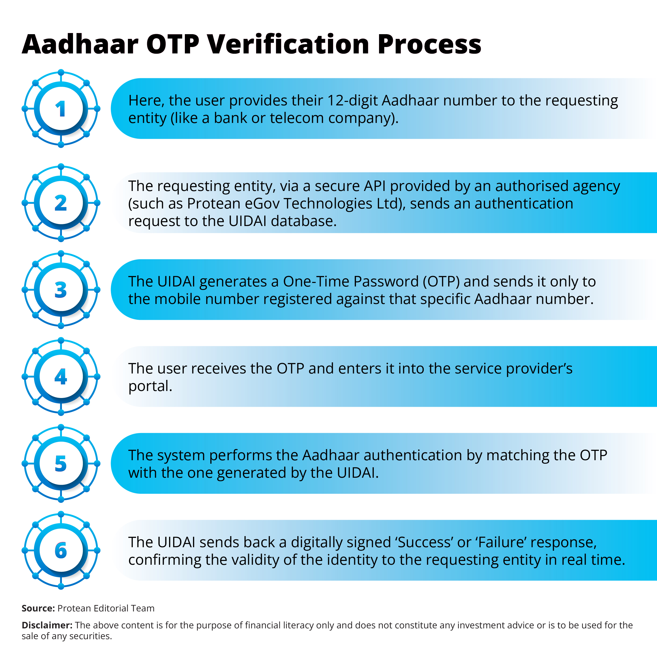 aadhaar-otp-verification-identity-online